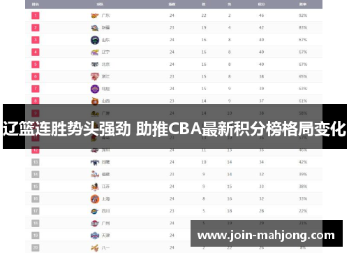 辽篮连胜势头强劲 助推CBA最新积分榜格局变化